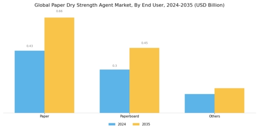 Paper Dry Strength Agents Market Segment Image 1