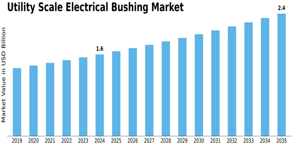 Utility Scale Electrical Bushing Market Size