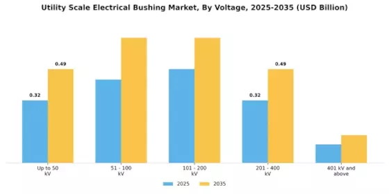 Utility Scale Electrical Bushing Market Segment Image 0