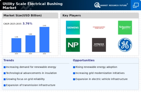 Utility Scale Electrical Bushing Market Infographic