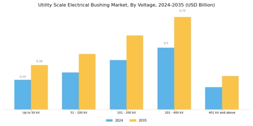 Utility Scale Electrical Bushing Market Segment Image 0
