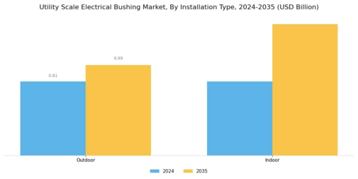 Utility Scale Electrical Bushing Market Segment Image 3
