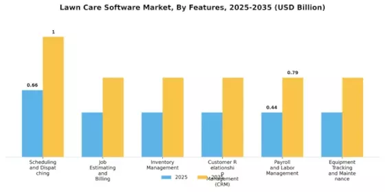Lawn Care Software Market
 Segment Image 2
