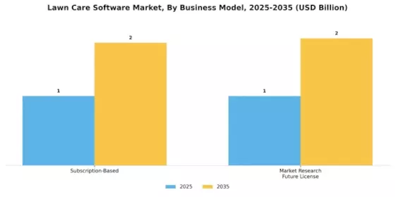 Lawn Care Software Market
 Segment Image 3