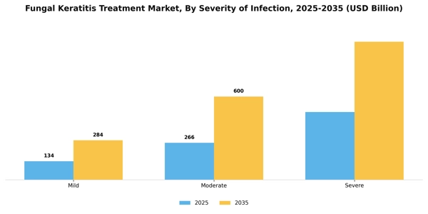 Fungal Keratitis Treatment Market Segment Image 3