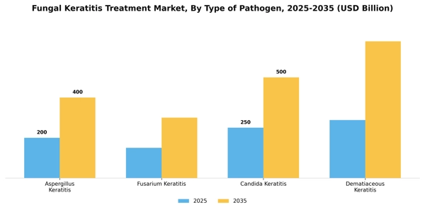 Fungal Keratitis Treatment Market Segment Image 4