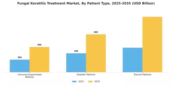 Fungal Keratitis Treatment Market Segment Image 4