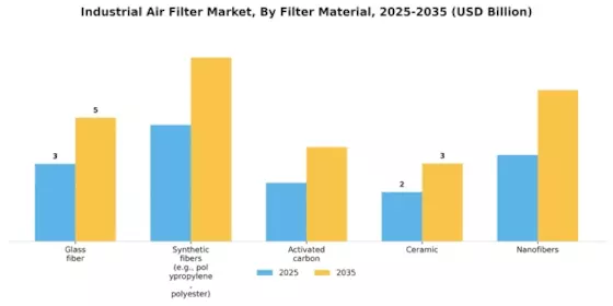 Industrial Air Filter Market
 Segment Image 3