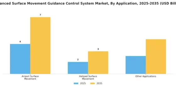 Advanced Surface Movement Guidance Control System Market Segment Image 1