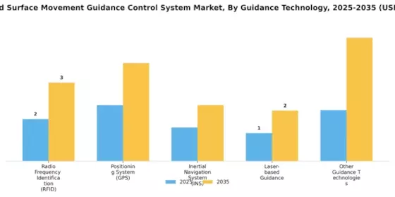 Advanced Surface Movement Guidance Control System Market Segment Image 2