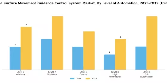 Advanced Surface Movement Guidance Control System Market Segment Image 3