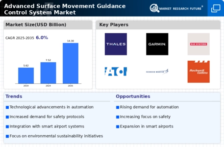 Advanced Surface Movement Guidance Control System Market Infographic