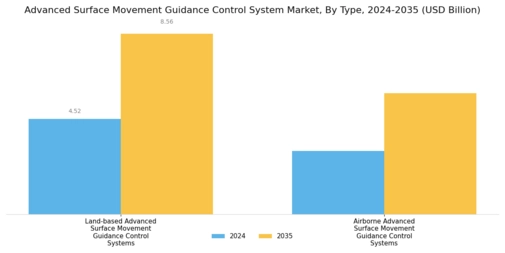 Advanced Surface Movement Guidance Control System Market Segment Image 0