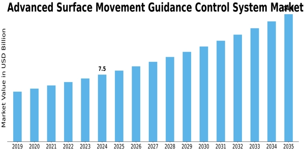 Advanced Surface Movement Guidance Control System Market Size