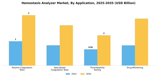 Hemostasis Analyzer Market Segment Image 0