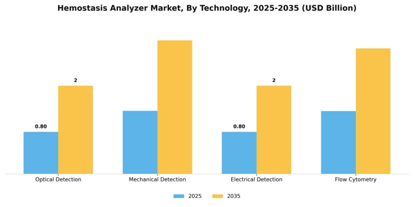 Hemostasis Analyzer Market Segment Image 1