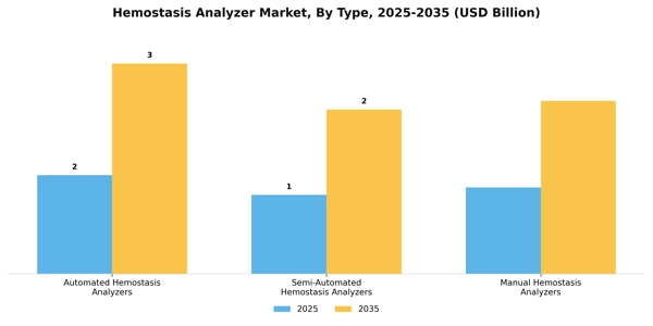 Hemostasis Analyzer Market Segment Image 2