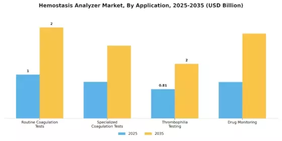 Hemostasis Analyzer Market Segment Image 1