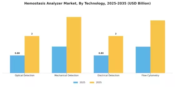 Hemostasis Analyzer Market Segment Image 2