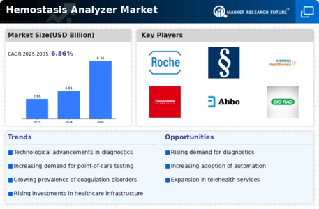Hemostasis Analyzer Market Infographic