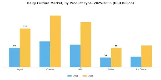 Dairy Culture Market  Segment Image 0