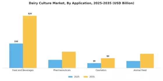 Dairy Culture Market  Segment Image 1