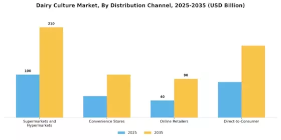 Dairy Culture Market  Segment Image 2