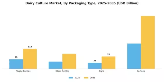 Dairy Culture Market  Segment Image 3