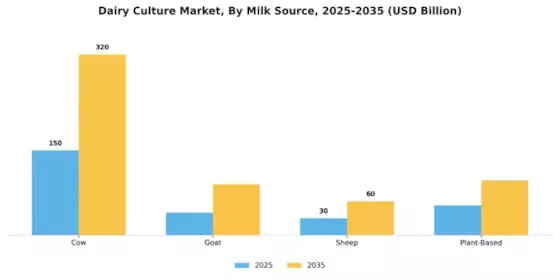 Dairy Culture Market  Segment Image 4