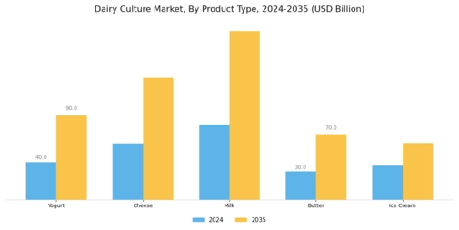 Dairy Culture Market  Segment Image 0