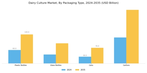Dairy Culture Market  Segment Image 3