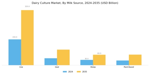 Dairy Culture Market  Segment Image 4
