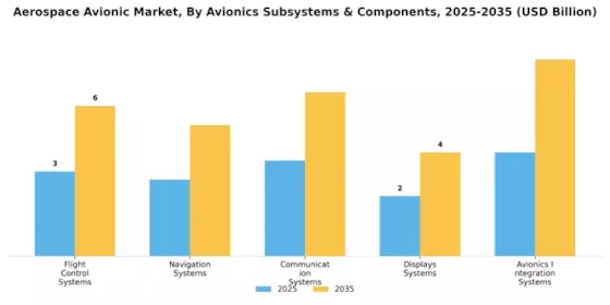 Aerospace Avionic Market Segment Image 0