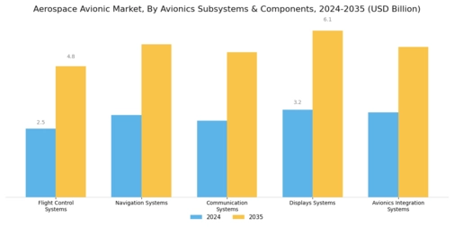 Aerospace Avionic Market Segment Image 0