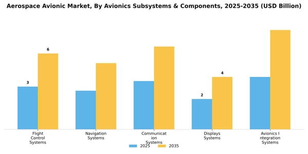 Aerospace Avionic Market Segment Image 3