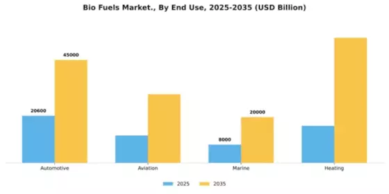 Bio Fuels Market Segment Image 2