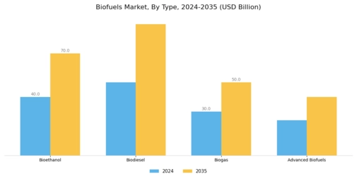 Bio Fuels Market Segment Image 0