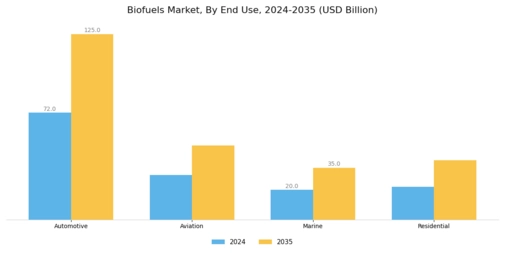 Bio Fuels Market Segment Image 3