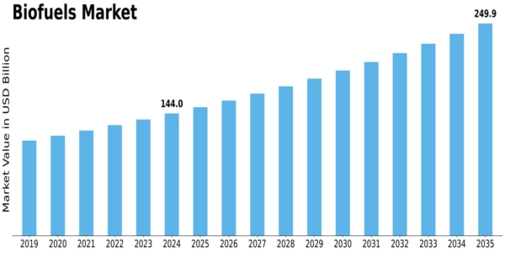 Bio Fuels Market Size