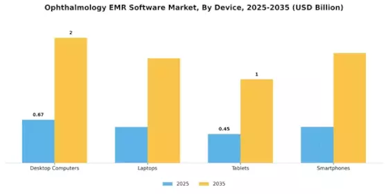 Ophthalmology EMR Software Market Segment Image 4