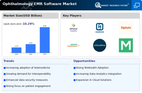 Ophthalmology EMR Software Market Infographic