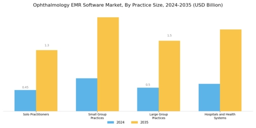 Ophthalmology EMR Software Market Segment Image 3