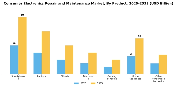 Consumer Electronics Repair and Maintenance Market Segment Image 1