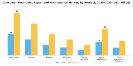 Consumer Electronics Repair and Maintenance Market Segment Image 0