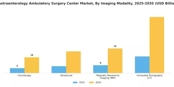 Gastroenterology Ambulatory Surgery Center Market Segment Image 2