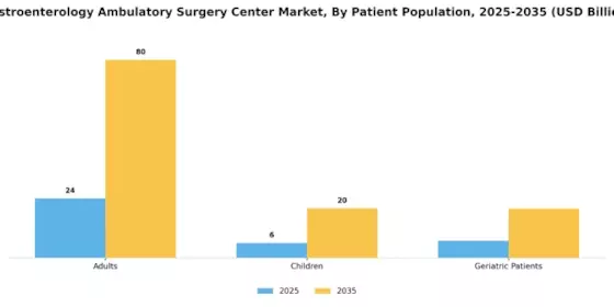Gastroenterology Ambulatory Surgery Center Market Segment Image 3