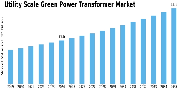 Utility Scale Green Power Transformer Market Size