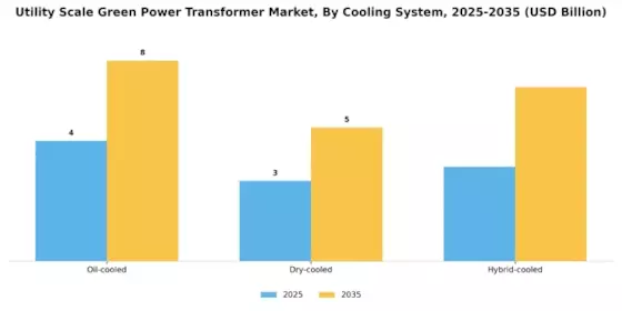 Utility Scale Green Power Transformer Market Segment Image 1