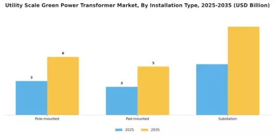 Utility Scale Green Power Transformer Market Segment Image 3