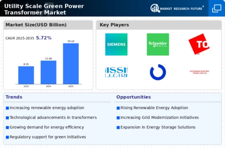 Utility Scale Green Power Transformer Market Infographic